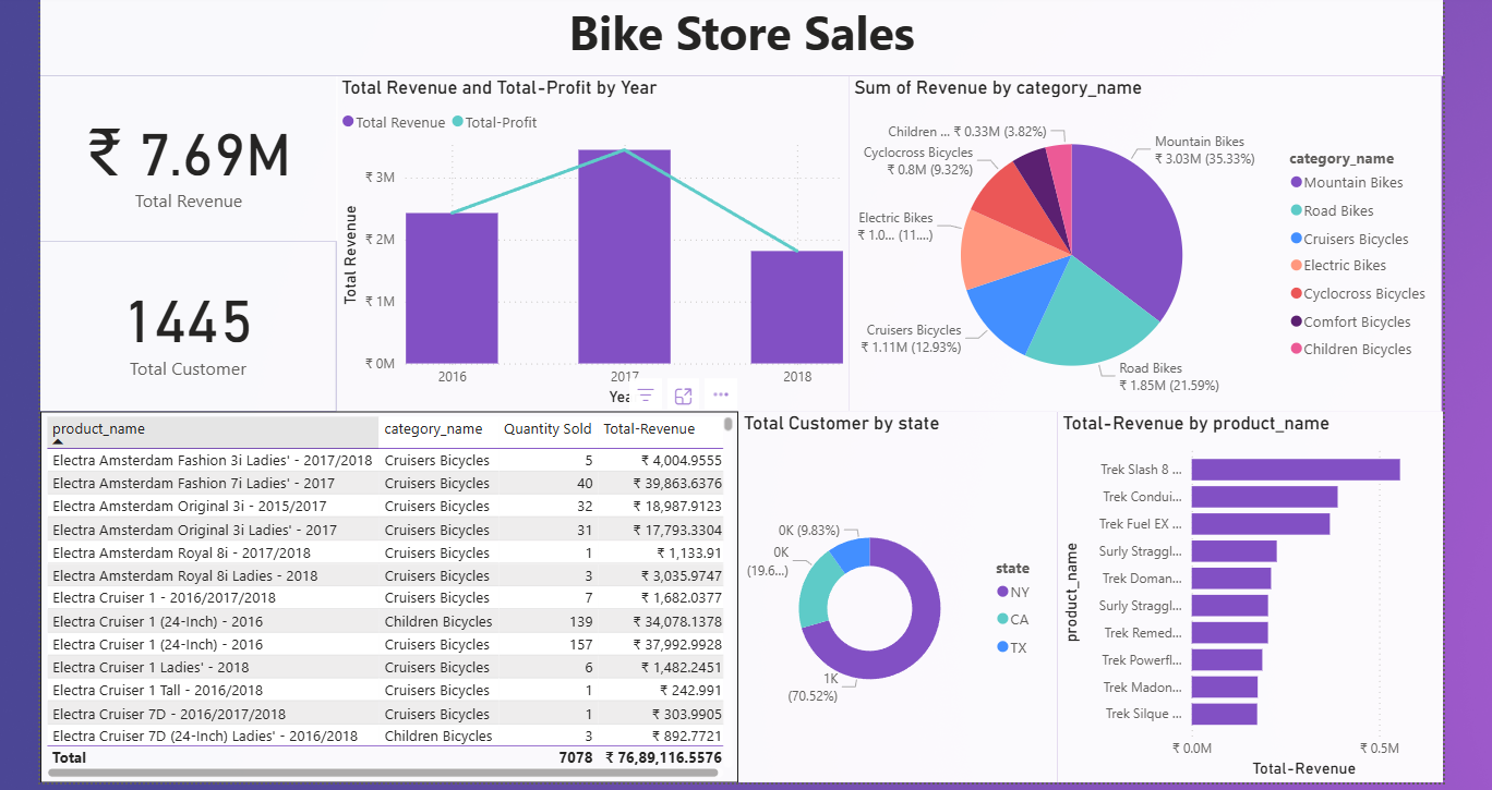 Bike Store Sales Dashboard