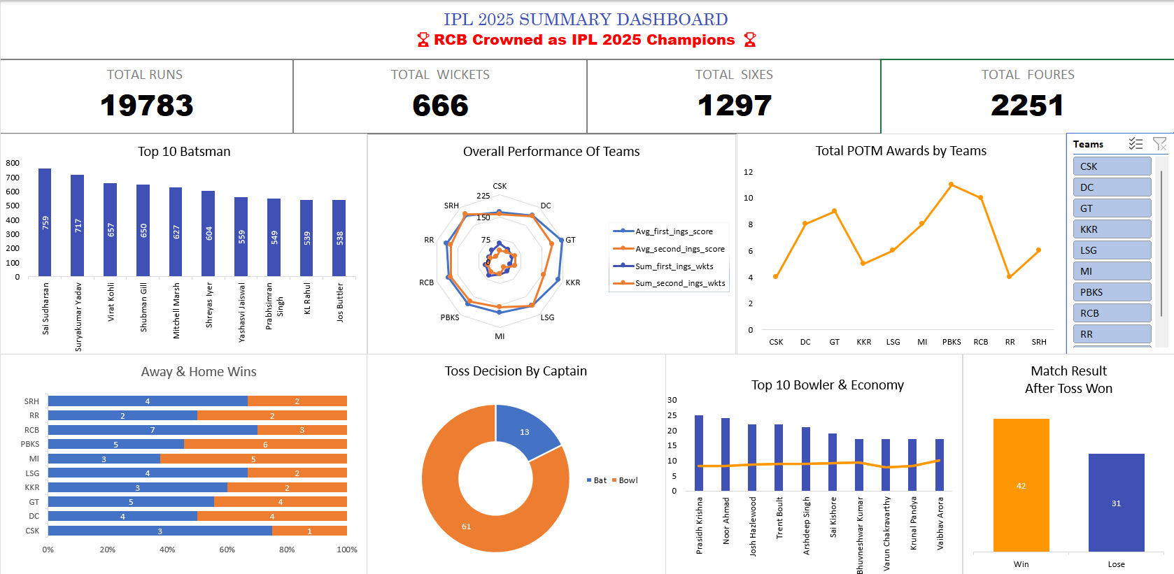 IPL Dashboard